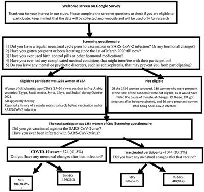 Menstrual changes after COVID-19 vaccination and/or SARS-CoV-2 infection and their demographic, mood, and lifestyle determinants in Arab women of childbearing age, 2021
